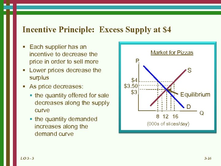 Incentive Principle: Excess Supply at $4 § Each supplier has an incentive to decrease