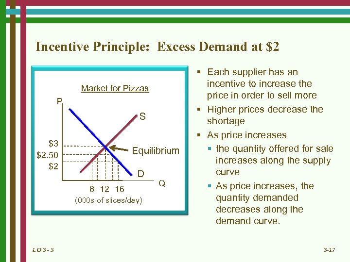 Incentive Principle: Excess Demand at $2 Market for Pizzas P S $3 $2. 50