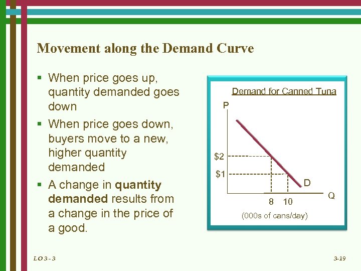 Movement along the Demand Curve § When price goes up, quantity demanded goes down