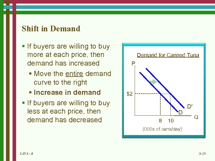 Shift in Demand § If buyers are willing to buy more at each price,