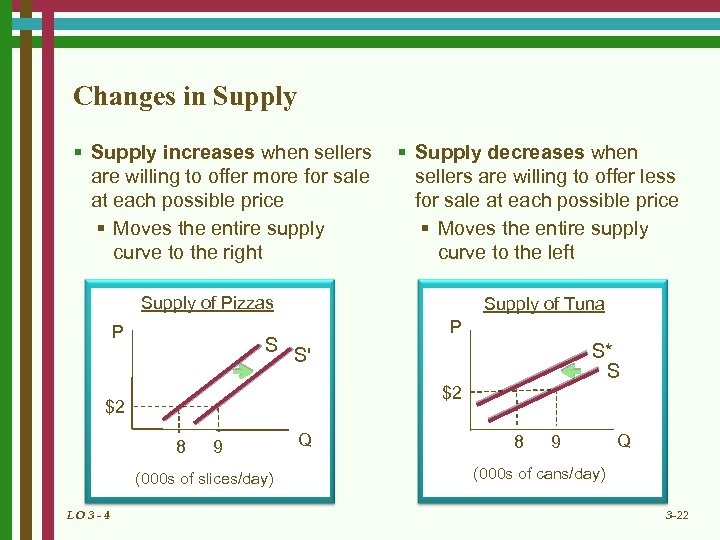 Changes in Supply § Supply increases when sellers are willing to offer more for