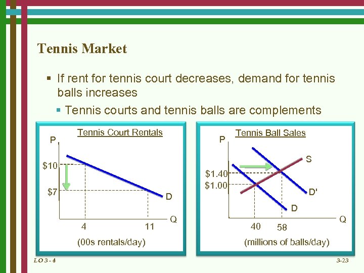 Tennis Market § If rent for tennis court decreases, demand for tennis balls increases