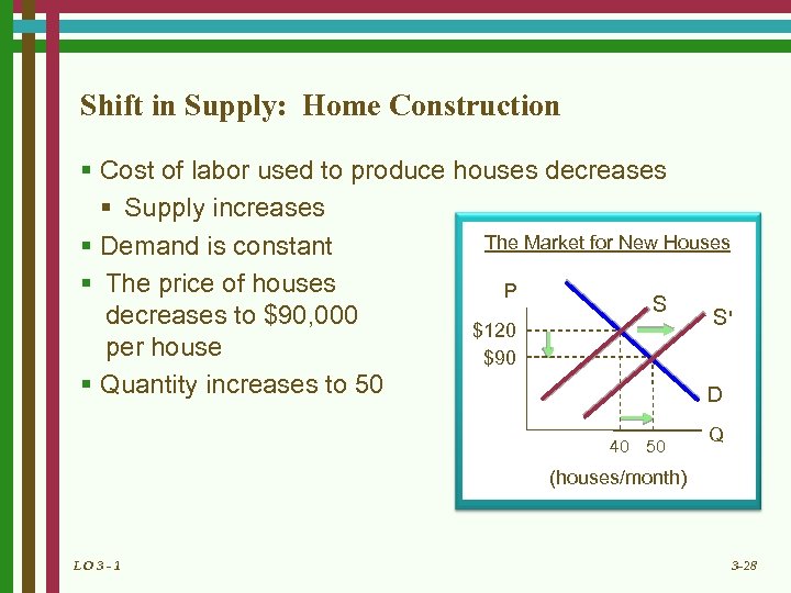 Shift in Supply: Home Construction § Cost of labor used to produce houses decreases