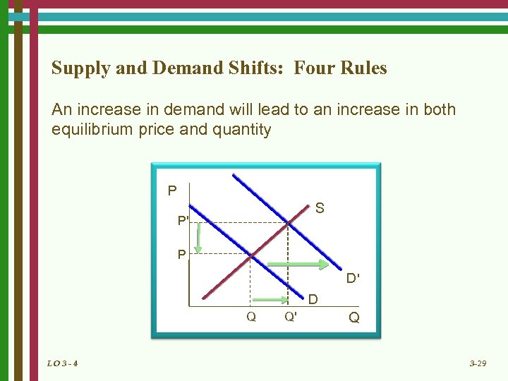 Supply and Demand Shifts: Four Rules An increase in demand will lead to an