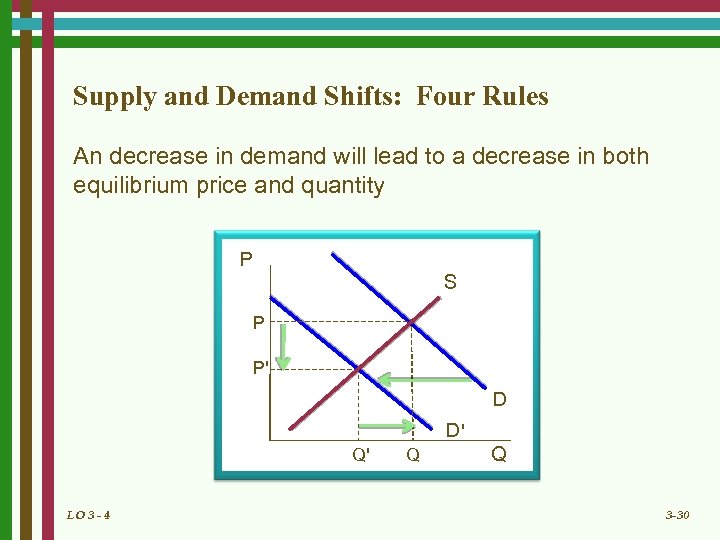 Supply and Demand Shifts: Four Rules An decrease in demand will lead to a