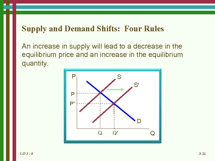 Supply and Demand Shifts: Four Rules An increase in supply will lead to a