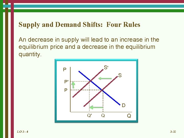 Supply and Demand Shifts: Four Rules An decrease in supply will lead to an