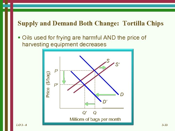 Supply and Demand Both Change: Tortilla Chips § Oils used for frying are harmful