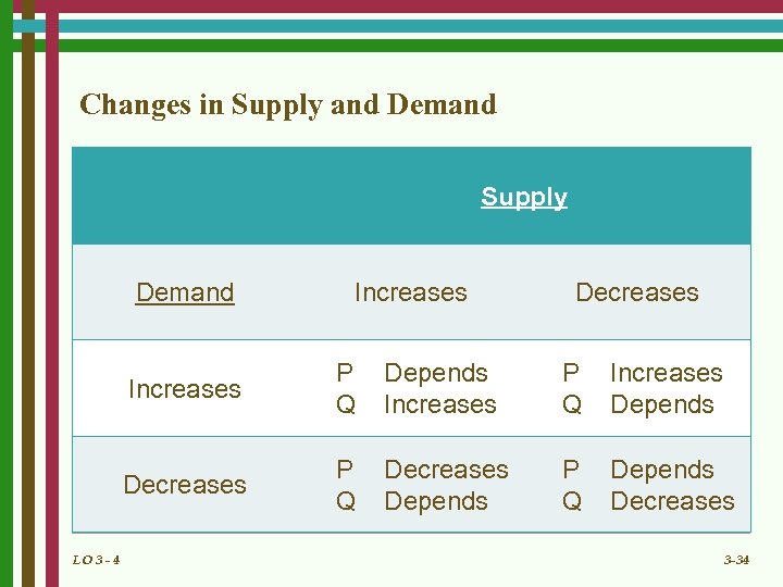 Changes in Supply and Demand Supply Demand Increases Decreases Increases Depends Increases P Q