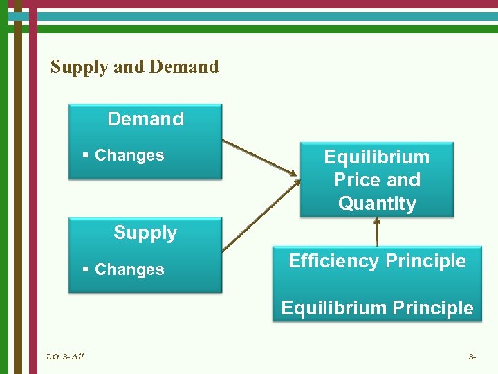 Supply and Demand § Changes Equilibrium Price and Quantity Supply § Changes Efficiency Principle