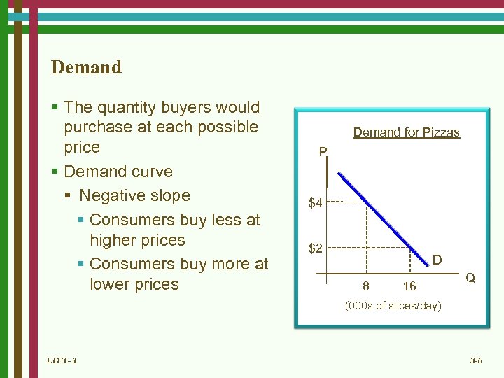 Demand § The quantity buyers would purchase at each possible price § Demand curve