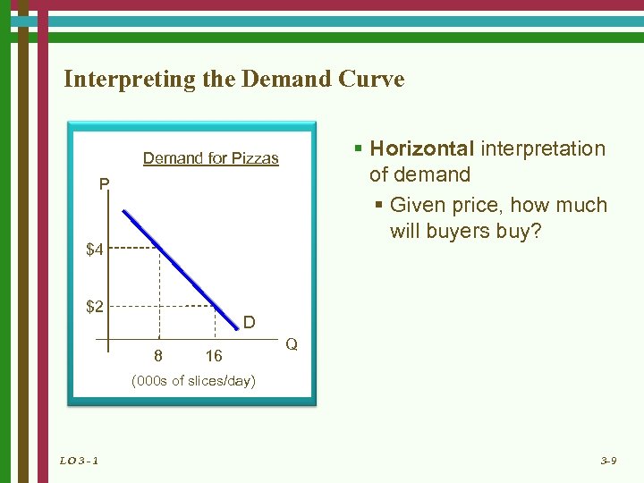 Interpreting the Demand Curve § Horizontal interpretation of demand § Given price, how much