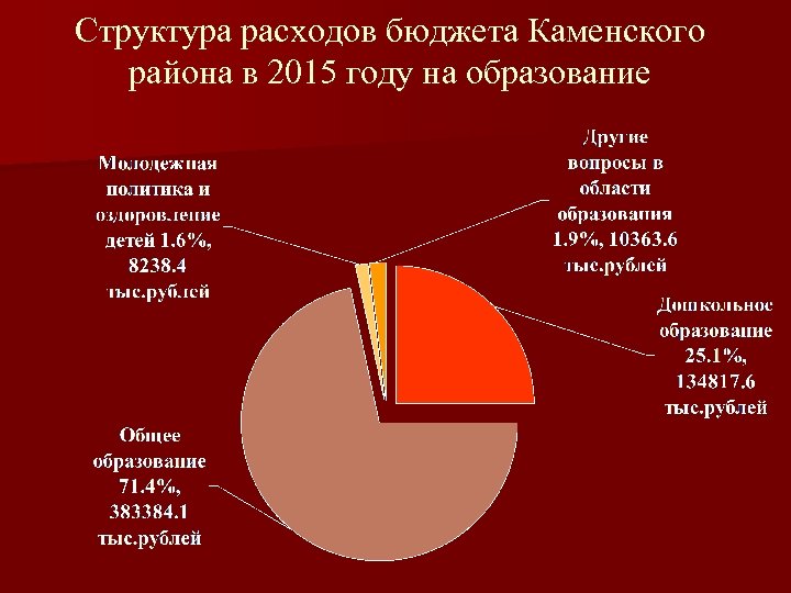 Структура расходов бюджета Каменского района в 2015 году на образование 