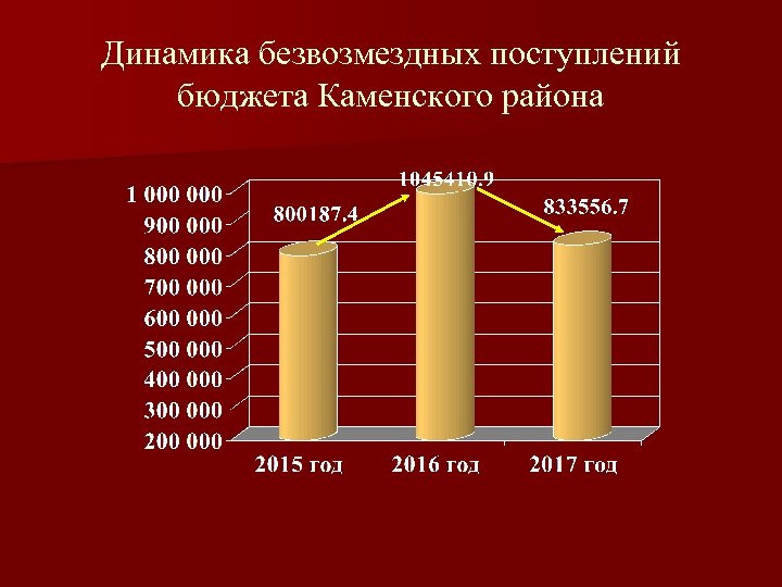 Динамика безвозмездных поступлений бюджета Каменского района 