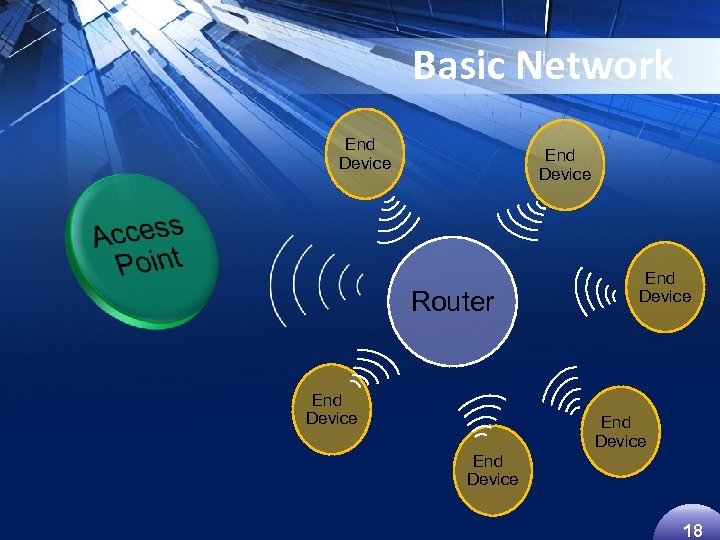 Basic Network End Device Router End Device 18 