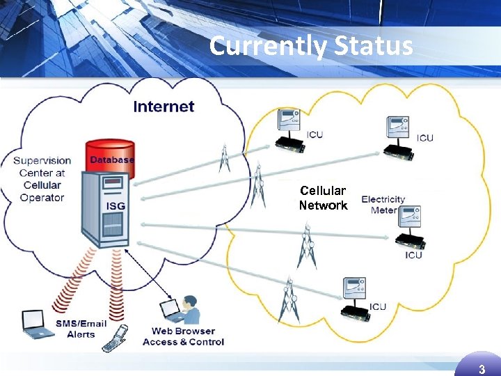 Currently Status Cellular Network 3 