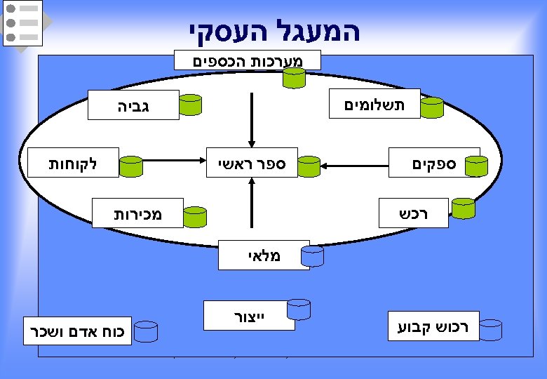  המעגל העסקי מערכות הכספים תשלומים ספקים גביה ספר ראשי רכש לקוחות מכירות מלאי