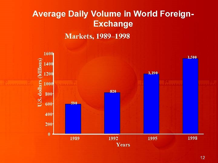 Average Daily Volume in World Foreign. Exchange Markets, 1989– 1998 U. S. dollars (billions)
