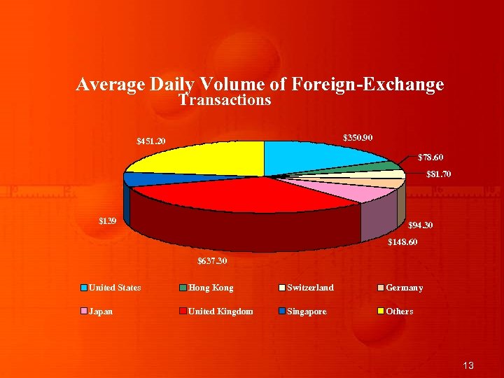 Average Daily Volume of Foreign-Exchange Transactions $350. 90 $451. 20 $78. 60 $81. 70