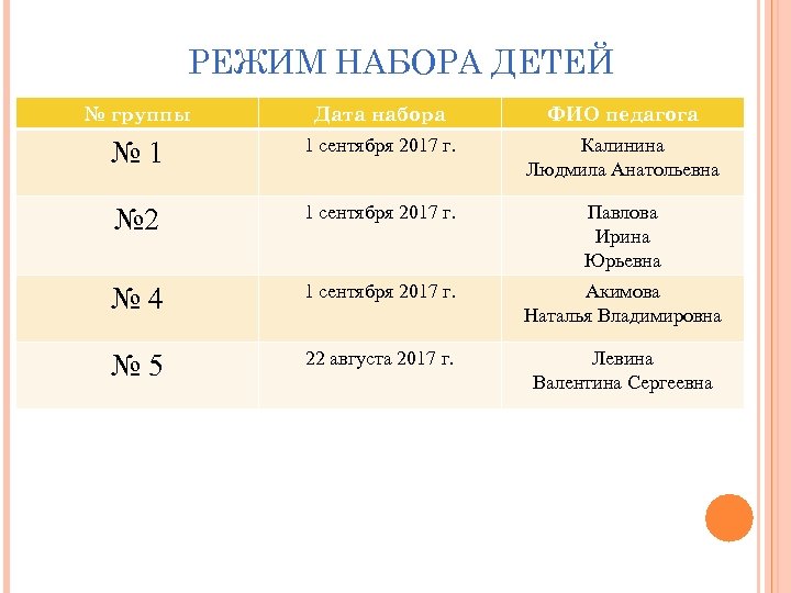 РЕЖИМ НАБОРА ДЕТЕЙ № группы Дата набора ФИО педагога № 1 1 сентября 2017