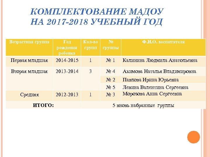 КОМПЛЕКТОВАНИЕ МАДОУ НА 2017 -2018 УЧЕБНЫЙ ГОД Возрастная группа Год рождения ребенка Кол-во групп