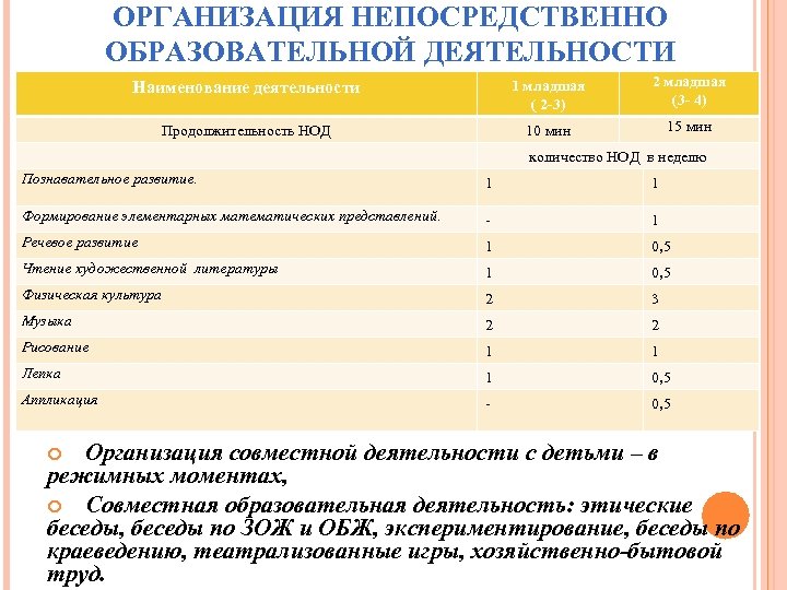 ОРГАНИЗАЦИЯ НЕПОСРЕДСТВЕННО ОБРАЗОВАТЕЛЬНОЙ ДЕЯТЕЛЬНОСТИ Наименование деятельности 1 младшая ( 2 -3) 2 младшая (3