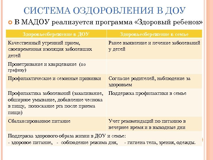 СИСТЕМА ОЗДОРОВЛЕНИЯ В ДОУ В МАДОУ реализуется программа «Здоровый ребенок» Здоровьесбережение в ДОУ Качественный