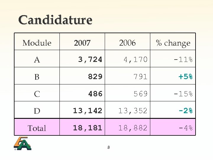 Candidature Module 2006 2007 % change A 3, 724 4, 170 -11% B 829