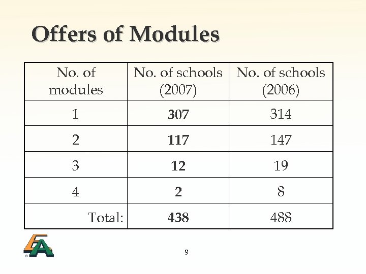 Offers of Modules No. of modules No. of schools (2007) (2006) 1 307 314