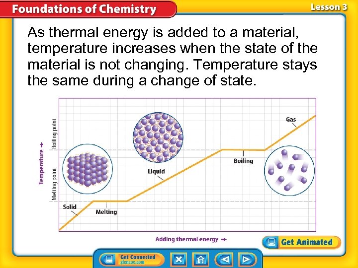 As thermal energy is added to a material, temperature increases when the state of