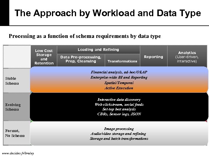 The Approach by Workload and Data Type Processing as a function of schema requirements