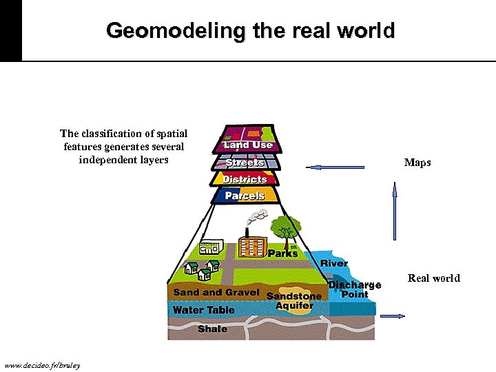 Geomodeling the real world The classification of spatial features generates several independent layers Maps