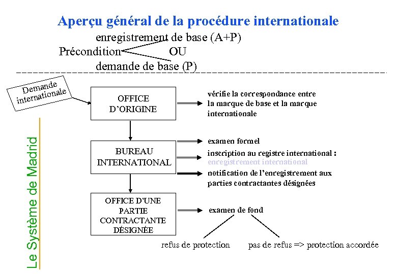 Aperçu général de la procédure internationale enregistrement de base (A+P) Précondition OU demande de