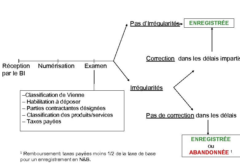 Pas d’Irrégularités ENREGISTRÉE Correction dans les délais impartis Réception par le BI Numérisation Examen