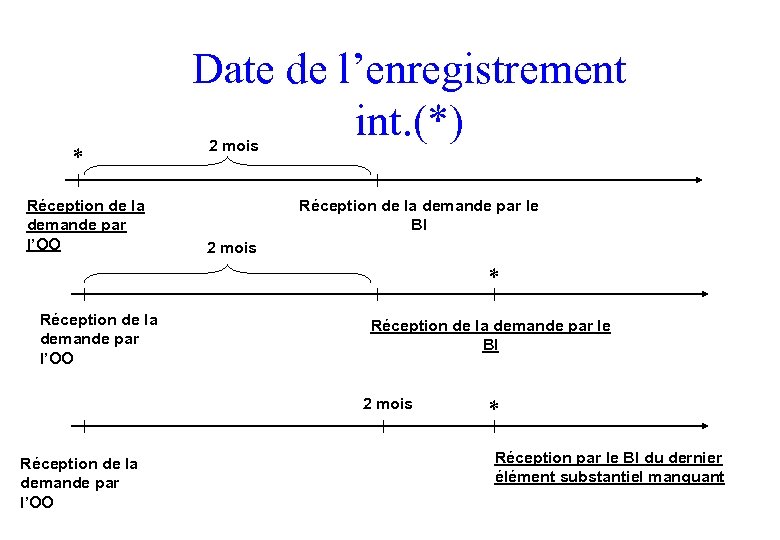 * Réception de la demande par l’OO Date de l’enregistrement int. (*) 2 mois