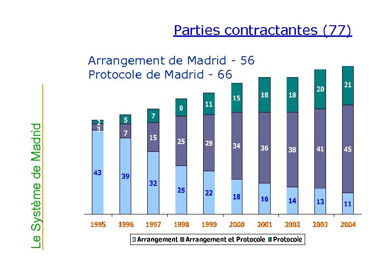 Parties contractantes (77) Le Système de Madrid Arrangement de Madrid - 56 Protocole de