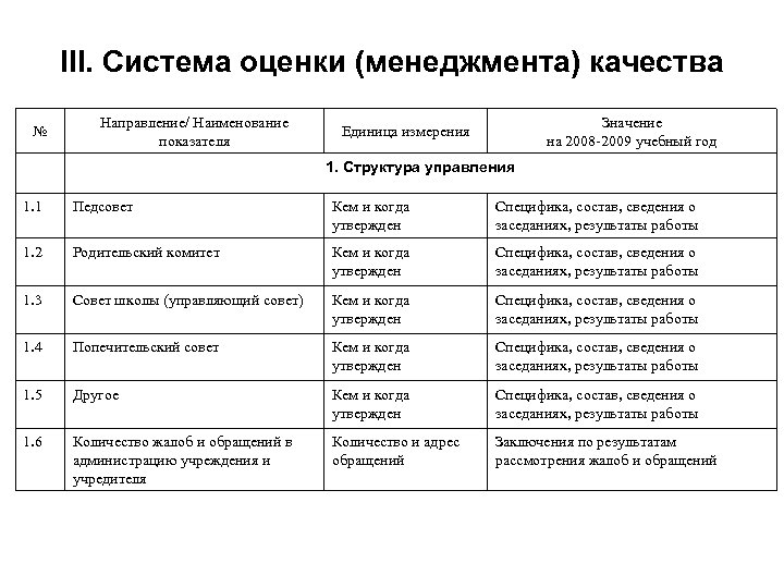 III. Система оценки (менеджмента) качества № Направление/ Наименование показателя Значение на 2008 -2009 учебный