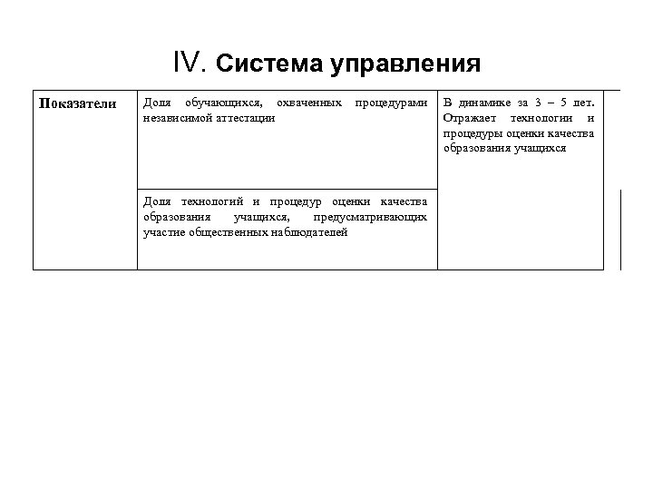 IV. Система управления Показатели Доля обучающихся, охваченных независимой аттестации процедурами Доля технологий и процедур