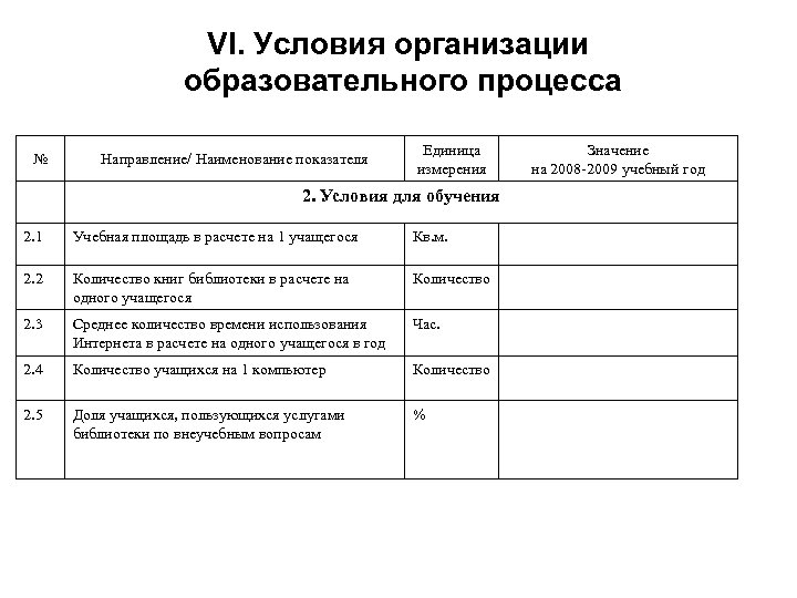 VI. Условия организации образовательного процесса № Направление/ Наименование показателя Единица измерения 2. Условия для