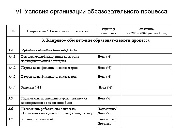 VI. Условия организации образовательного процесса № Направление/ Наименование показателя Единица измерения Значение на 2008