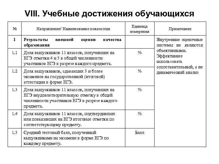VIII. Учебные достижения обучающихся № 1 Направление/ Наименование показателя Результаты образования внешней оценки Единица
