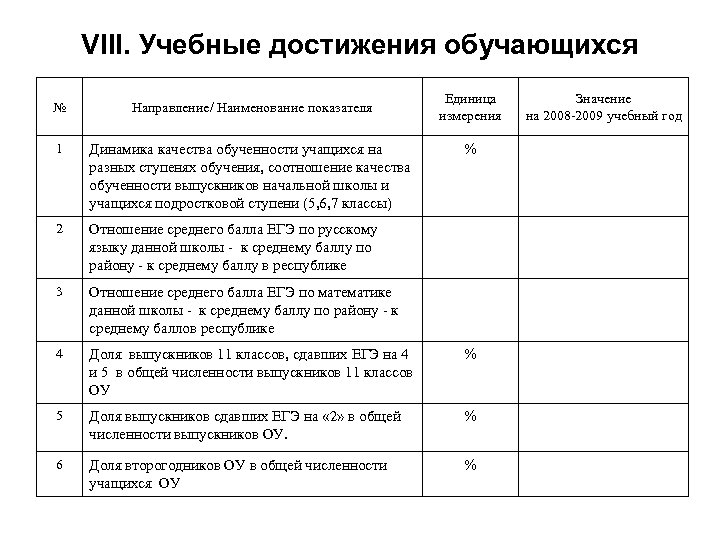 VIII. Учебные достижения обучающихся Единица измерения № Направление/ Наименование показателя 1 Динамика качества обученности
