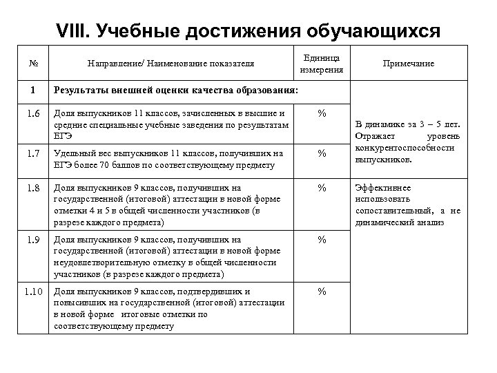 VIII. Учебные достижения обучающихся № 1 Направление/ Наименование показателя Единица измерения Примечание Результаты внешней