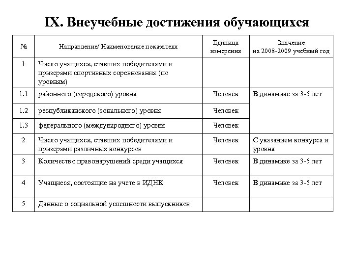 IX. Внеучебные достижения обучающихся № 1 Направление/ Наименование показателя Единица измерения Значение на 2008