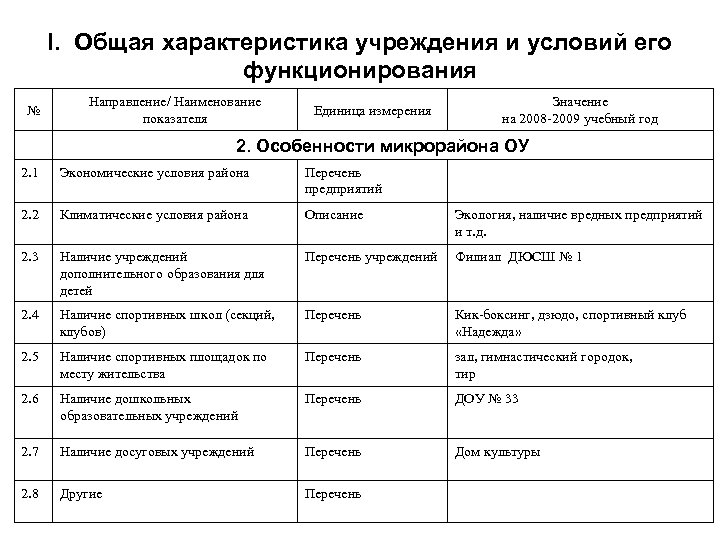 I. Общая характеристика учреждения и условий его функционирования № Направление/ Наименование показателя Единица измерения