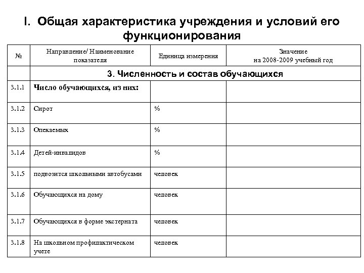 I. Общая характеристика учреждения и условий его функционирования № Направление/ Наименование показателя Единица измерения