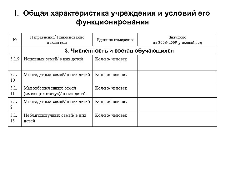 I. Общая характеристика учреждения и условий его функционирования № Направление/ Наименование показателя Единица измерения
