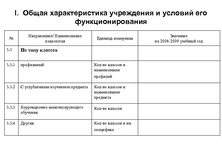 I. Общая характеристика учреждения и условий его функционирования № Направление/ Наименование показателя Единица измерения