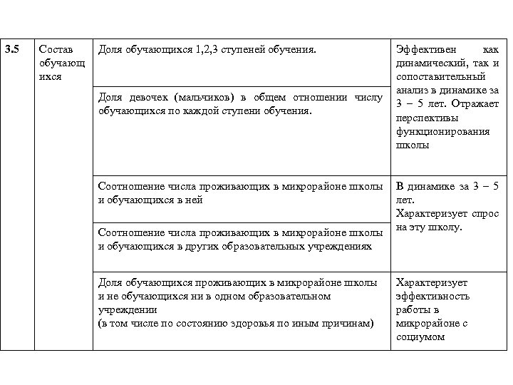 3. 5 Состав обучающ ихся Доля обучающихся 1, 2, 3 ступеней обучения. Доля девочек