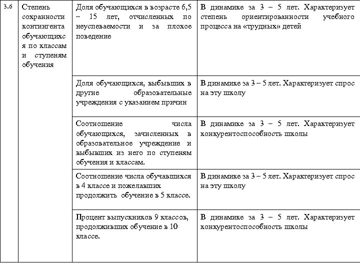 3. 6 Степень сохранности контингента обучающихс я по классам и ступеням обучения Доля обучающихся